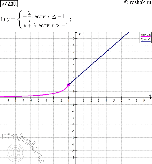  42.30.   :1) y={(-2/x,  x?-1; x+3,  x>-1); 2) y={(-2x+10,  x?2; 12/x, ...