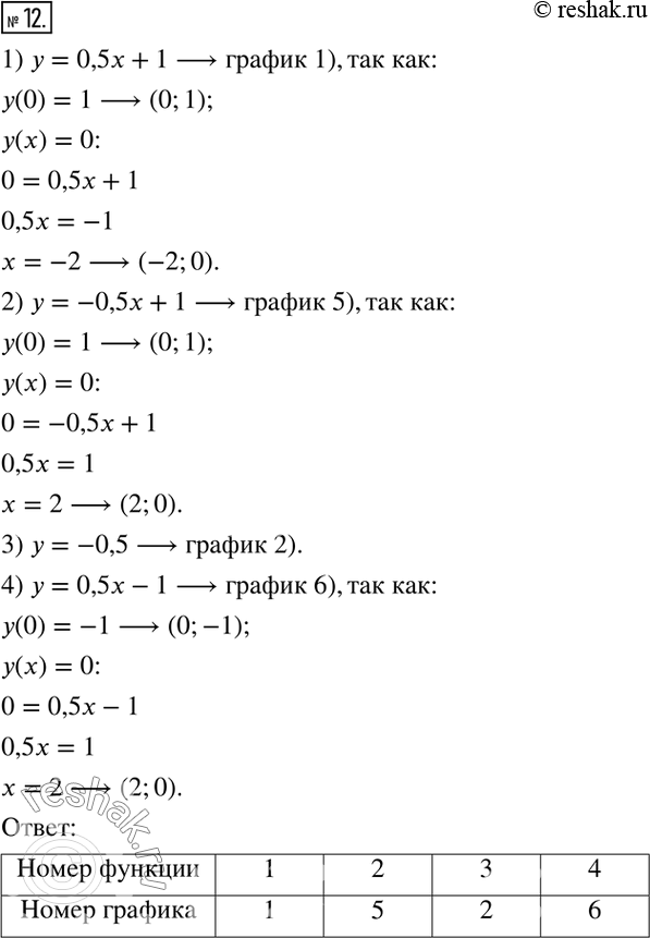  12.   ,  ,  .1)  = 0,5 + 1;     2) y = -0,5x + 1;	3)  = -0,5;	4)  = 0,5x -...