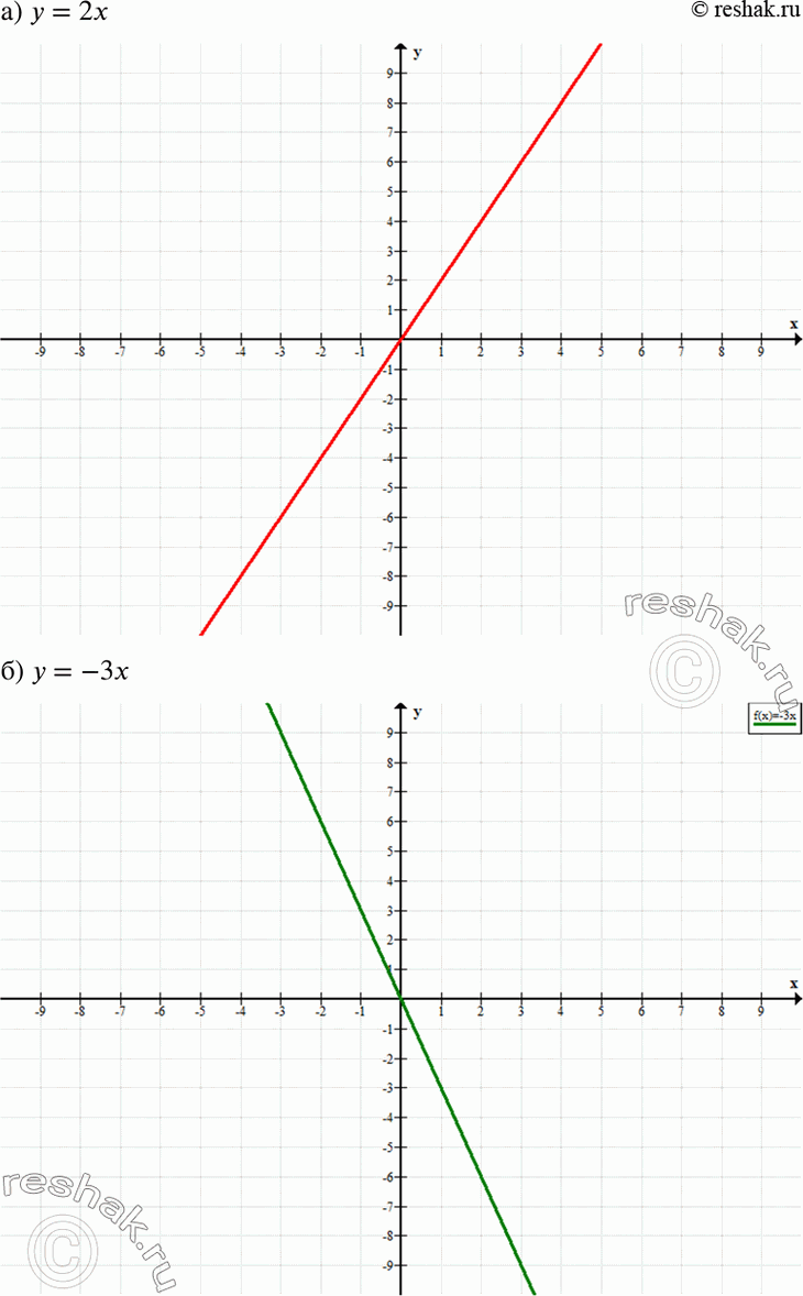Изображение Постройте график линейной функции:а) у = 2х;	б) у = -3х; в) у = -6х;	г) у =...