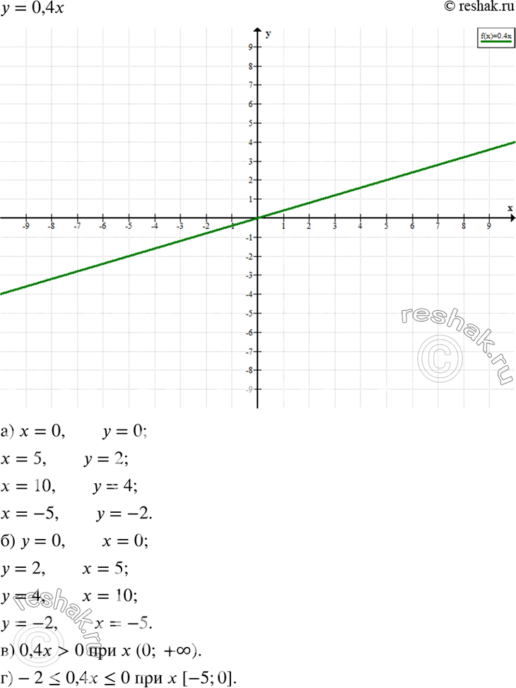 Изображение Постройте график линейной функции у = 0,4х. Найдите по графику:а) значение у, соответствующее значению х, равному 0; 5; 10; -5;б) значение х, которому соответствует...