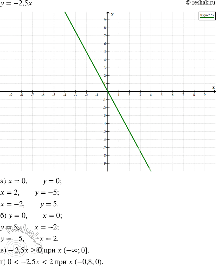 Изображение Постройте график линейной функции у = -2,5x. Найдите по графику:а) значение у, соответствующее значению *, равному 0; 2; -2;б) значение x, которому соответствует...