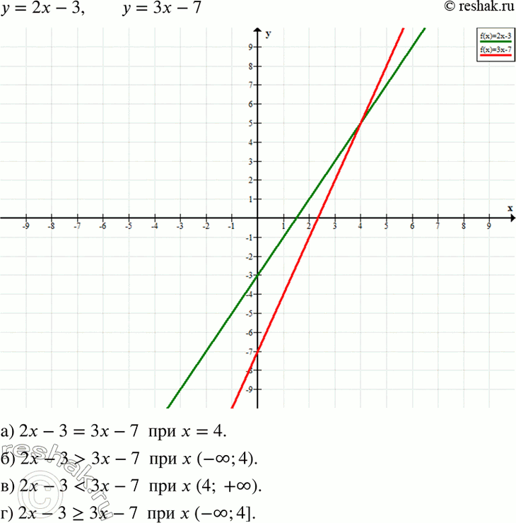 Изображение Построив графики линейных функций у — 2х-3 и у = 3х - 7, решите заданное уравнение или неравенство:а) 2х - 3 = 3x - 7; б) 2х - 3 > 3х - 7; в) 2х - 3 < 3x - 7;г)...