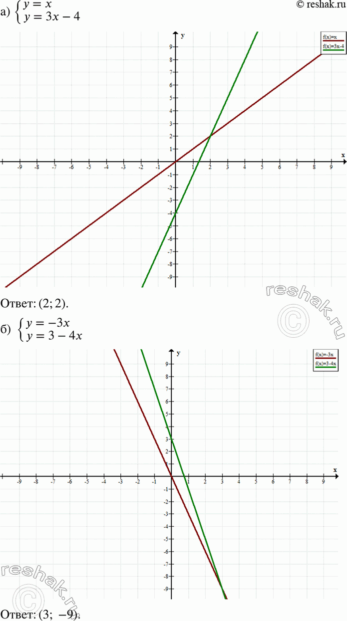 Изображение Решите графически систему уравнений: а) системаy=xy=3x-4;б) системаy=5x,y=-2x+7....