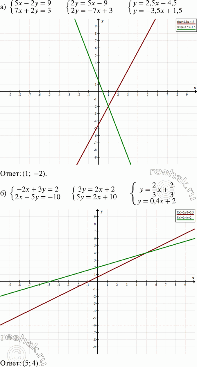 Изображение Решите графически систему уравнений:а) система5x-2y=9,7x+2y=3;б) система-2x+3y=2,2x-5y=-10....