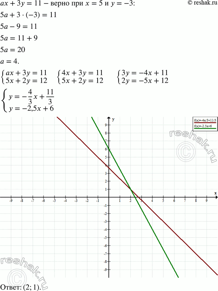 Изображение Решите графически систему уравнений ax+3y=11,5x + 2у = 12,если известно, что первое уравнение этой системы обращается в верное равенство при x = 5 и у =...