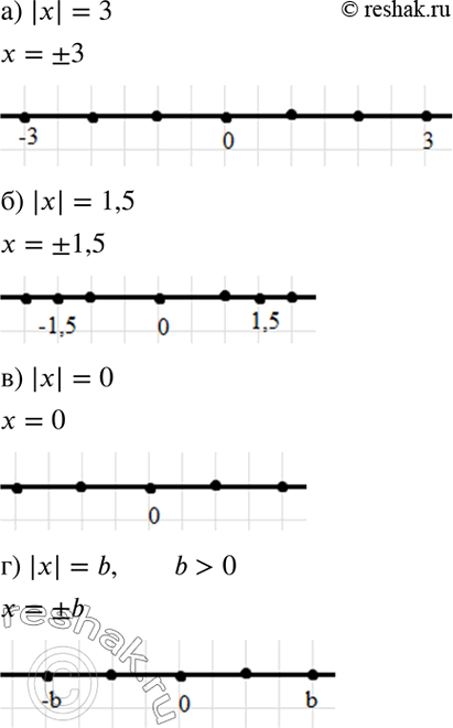 Изображение 3.47. Изобразите на координатной прямой графическую модель ситуации по её аналитической модели:а) |x| = 3;б) |х| = 1,5;в) |x| = 0;г) |x| = b, где b >...
