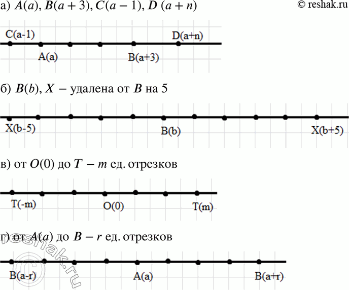 Изображение 3.6. а) На координатной прямой дана точка А(а) и точки В(а + 3), С(а - 1), D(a + n);б) на координатной прямой даны точка В(b) и точка X, удалённая от точки В на...