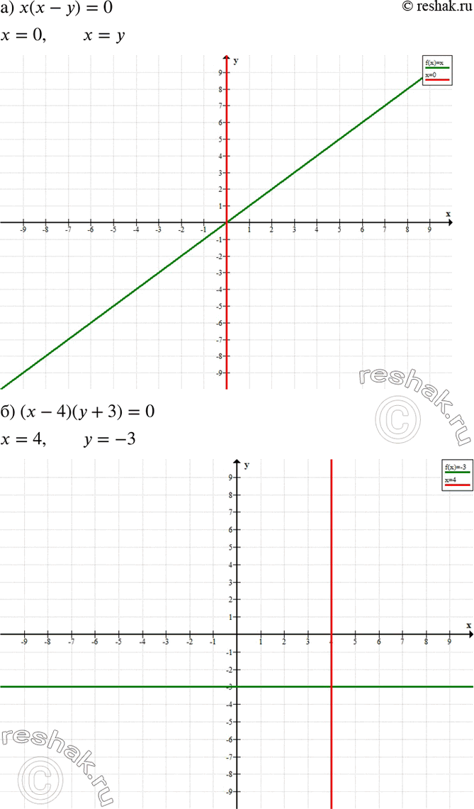 Изображение Постройте график уравнения:а) x(x - у) = 0;	б) (х - 4)(y + 3) - 0;	в) у(х + у) = 0;г) (х + 1)(y - 2) =...