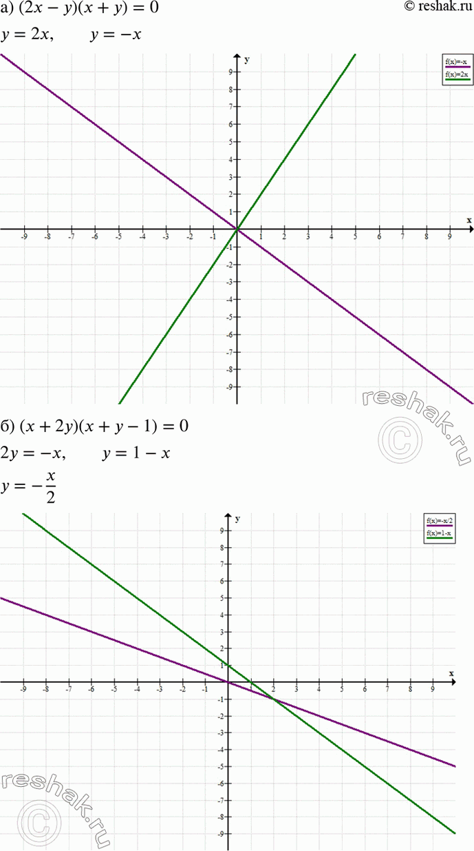 Изображение а) (2x - у)(х + у) = 0;	б) (x + 2у)(х + у - 1) = 0;в) (x - у)(3х + у) = 0;г) (x - 3у)(х - у + 2) =...