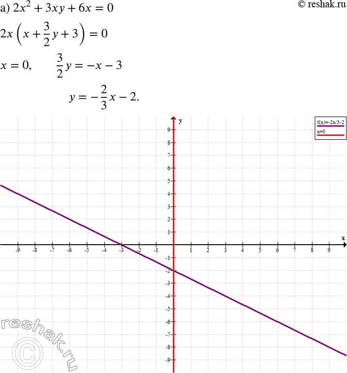 Изображение Постройте график уравнения:а) 2x2 + 3ху + 6x = 0;	б) х2у + ху2 = 0;	в) 2ху - 3у2 - 6у = 0;г) 2х2у - ху2 =...
