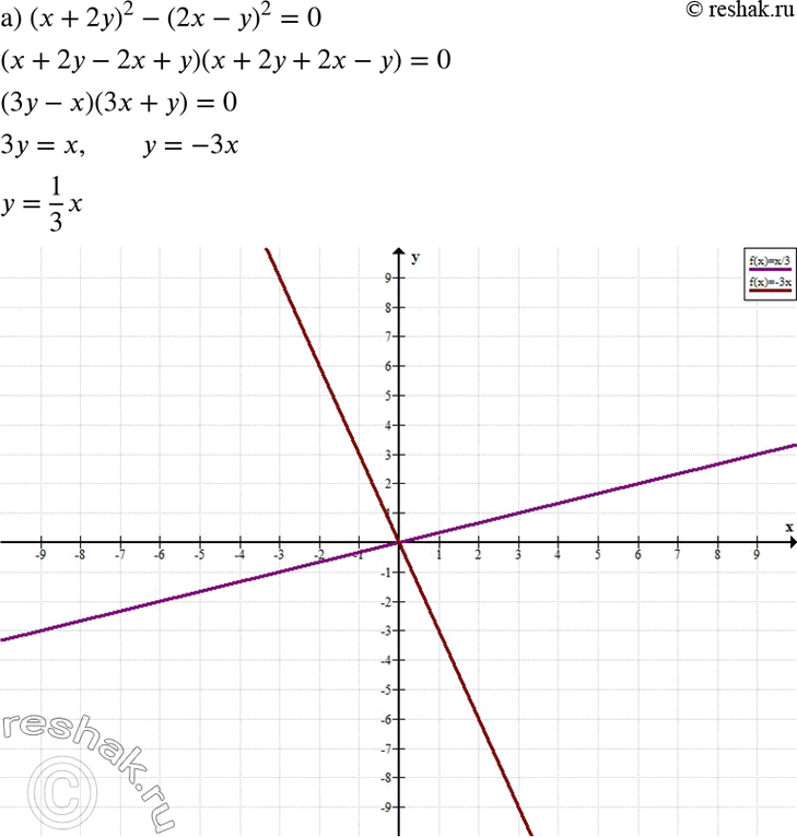 Изображение Постройте график уравнения:а) (х + 2у)2 - (2х - у)2 = 0;б) (2х-у + 3)2 - (х-2 у- 3)2 = 0;в) (3x + 2у)2 - (2х + 3у)2 = 0;г) (3x + 2у - 6)2 - (х + у - 1)2 =...