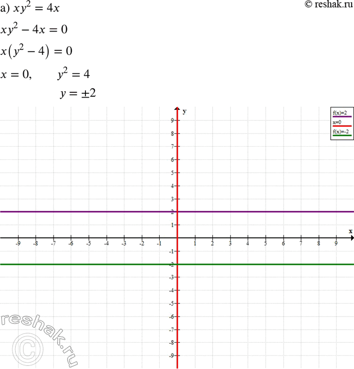 Изображение Постройте график уравнения:а) ху2 = 4х;	б) х2 + 4х - ху - 2у + 4 = 0; в) ух2 + 9у = 0;г) х2 + ху - 2у - 4 =...
