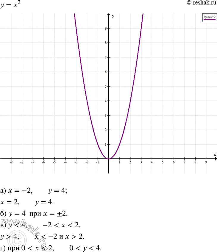 Изображение Постройте график функции у = х2. С помощью графика найдите:а) значения функции при х = -2, х = 2;б) значения аргумента при у = 4;в) значения х, если у < 4, у >...