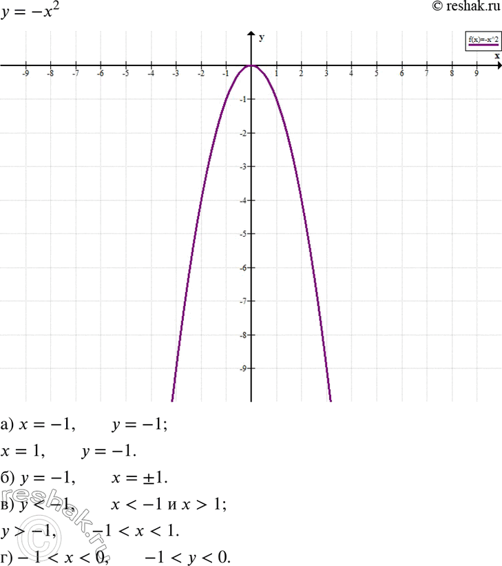 Изображение Постройте график функции у = -х2. С помощью графика найдите:а) значения функции при х = -1, х = 1;б) значения аргумента при у = -1;в) значения х, если у < -1, у >...
