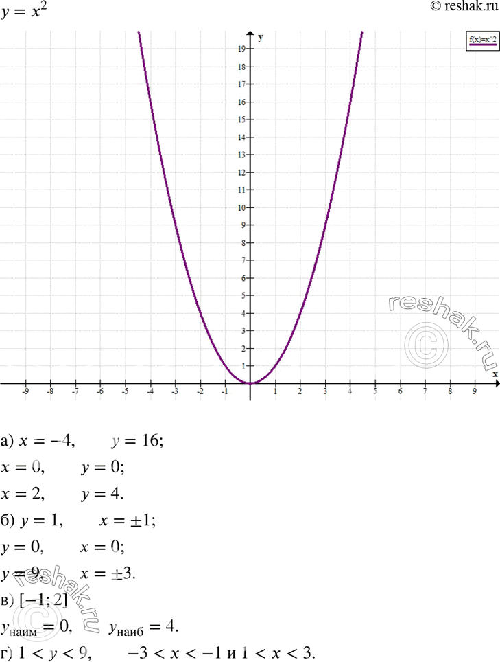Изображение Постройте график функции у = х2. С помощью графика найдите:а) значения функции при значении аргумента, равном -4; 0; 2;б) значения аргумента, если значение функции...