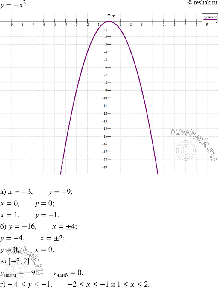 Изображение Постройте график функции у = -х2. С помощью графика найдите:а) значения функции при значении аргумента, равном -3; 0; 1;б) значения аргумента, если значение функции...