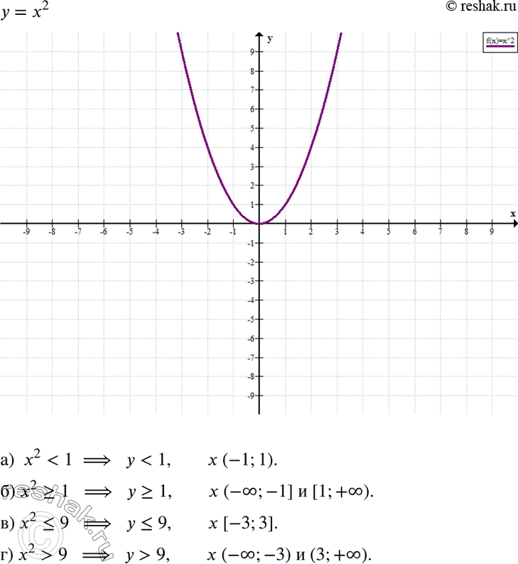 Изображение С помощью графика функции у = х2 определите, при каких значениях х выполняется неравенство:а) х2 < 1;	б) х2 >= 1;	в) х2 ...