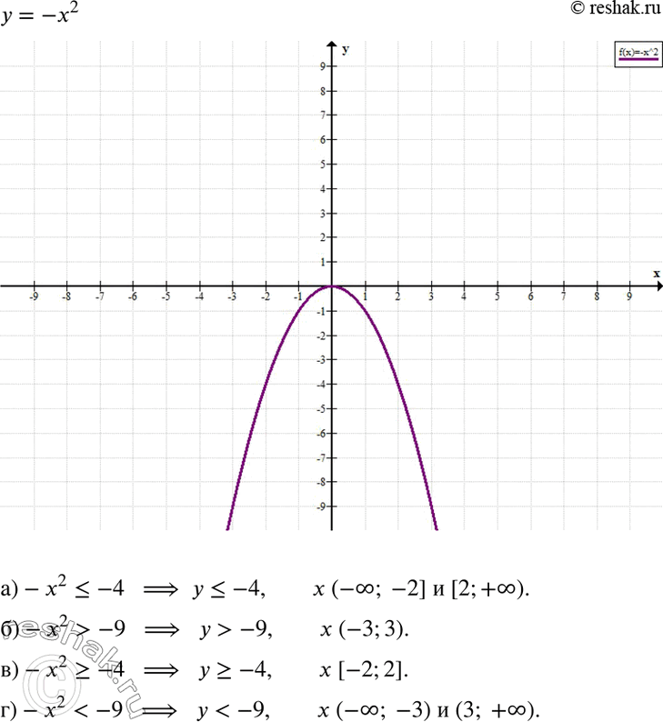 Изображение С помощью графика функции у = -х2 определите, при каких значениях х выполняется неравенство:а) -х2  -9;	в) -х2 >= -4;	г) -х2 <...