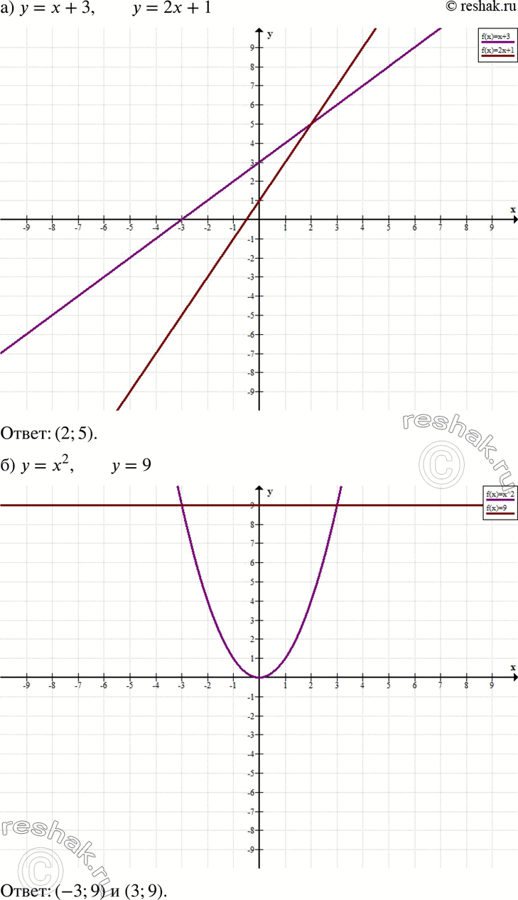 Изображение В одной системе координат постройте графики заданных функций и найдите координаты точек их пересечения:а) у = х + 3 и у = 2х + 1;	б) у = х2 и у = 9;	в) у = -х и у...