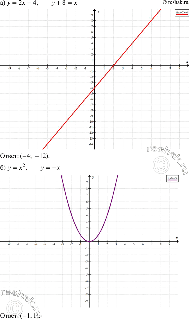 Изображение а) На графике функции у = 2х - 4 найдите точку, ордината которой на 8 меньше абсциссы, б) На графике функции у = х2 найдите точку, абсцисса и ордината которой —...