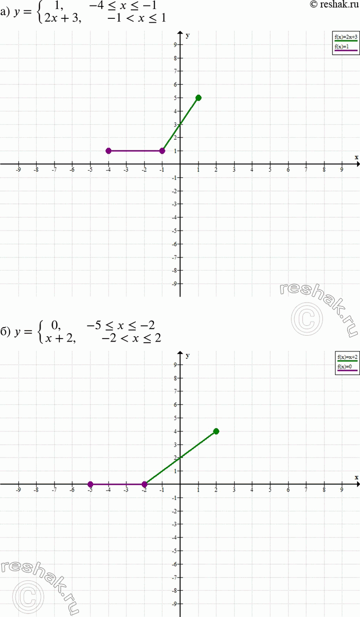 Изображение Постройте график функции:а) y= система1, если -4...