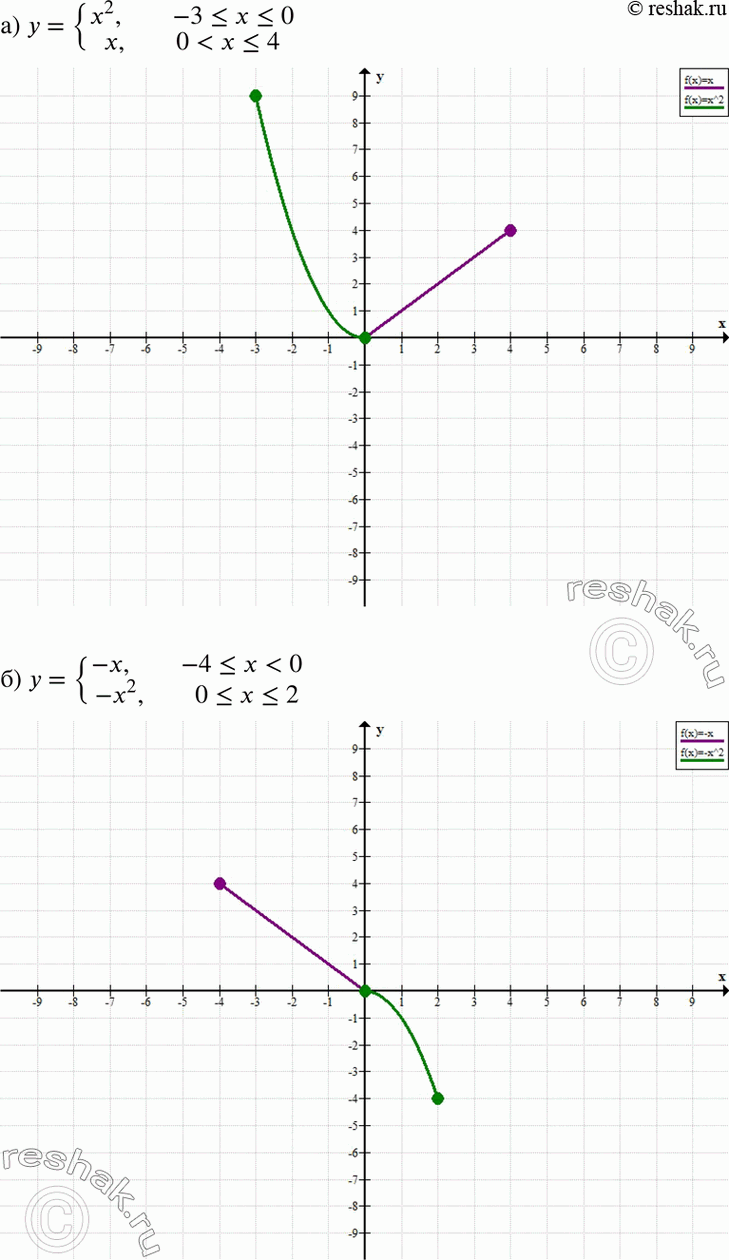 Изображение Постройте график функции:а) y= системаx2, если -3...