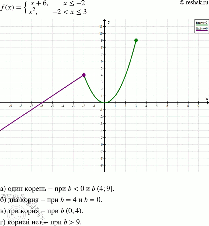 Изображение При каких значениях b уравнение f(x) = b, гдеf(x) = системах + 6, если х...