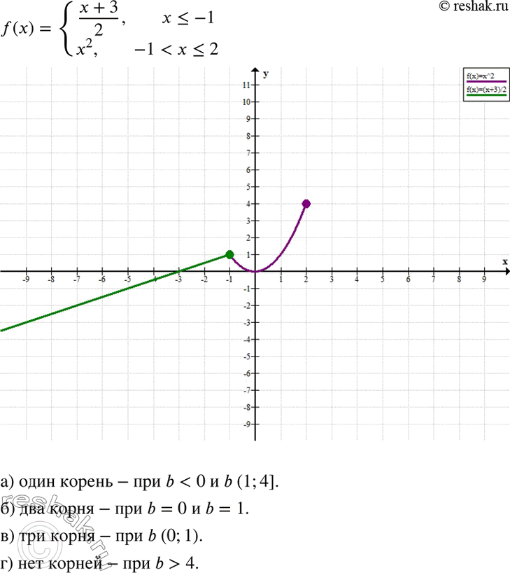 Изображение При каких значениях b уравнение f(x) = b, гдеf(x) = система(х + 3)/2, если х...
