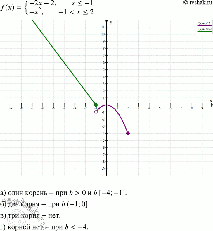 Изображение При каких значениях b уравнение f(x) = b, гдеf(x) = система-2х - 2, если х...