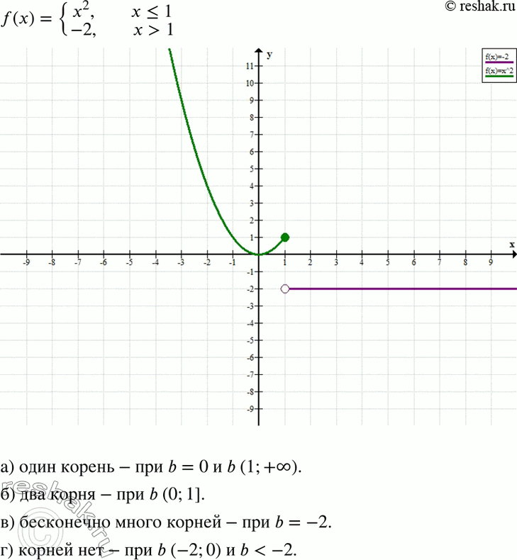 Изображение При каких значениях b уравнение f(x) = b, гдеf(x) = системаx2, если х 1,а) имеет один корень;	б) имеет два корня;	в) имеет бесконечное множество корней;г) не...