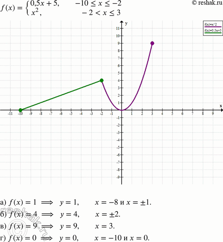 Изображение Решите графически уравнение:а) f(x) =1; б) f(x)=4; в) f(x)=9; г)f(x)=0,если f(x) = система0,5x+5, если...