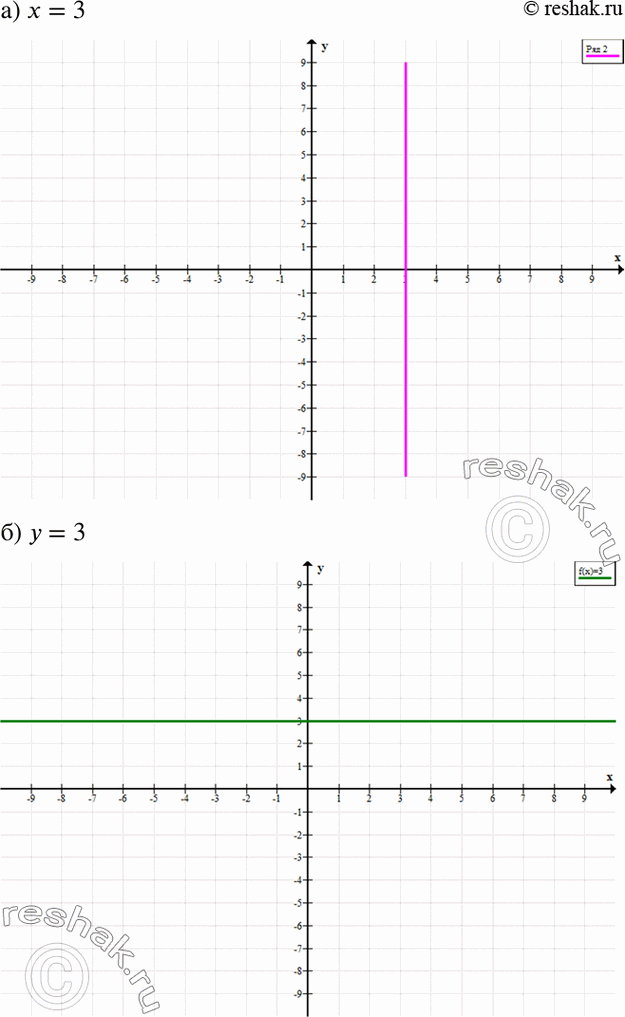 Изображение Постройте прямую, удовлетворяющую уравнению:а) х = 3; б) у = 3; в) у = 1; г) х =...