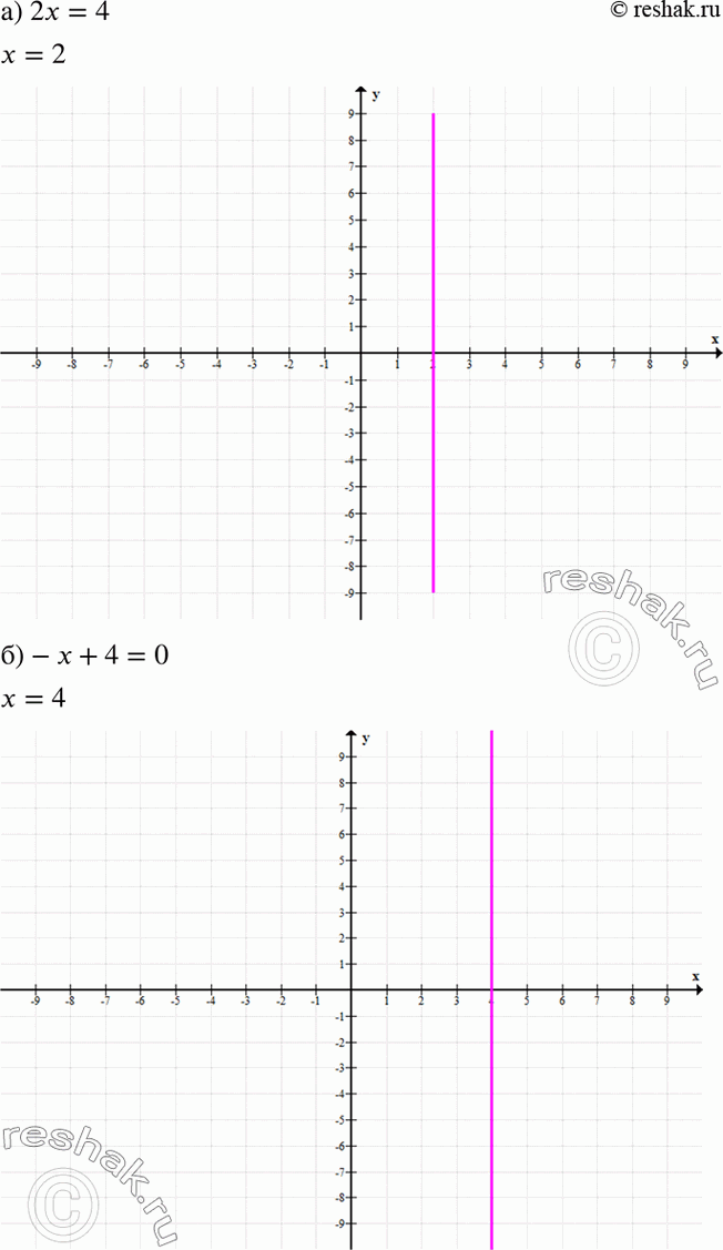 Изображение В координатной плоскости хОу постройте прямую, удовлетворяющую уравнению:а) 2x = 4; б) -x + 4 = 0; в) -3x = 9; г) 2х - 6 =...