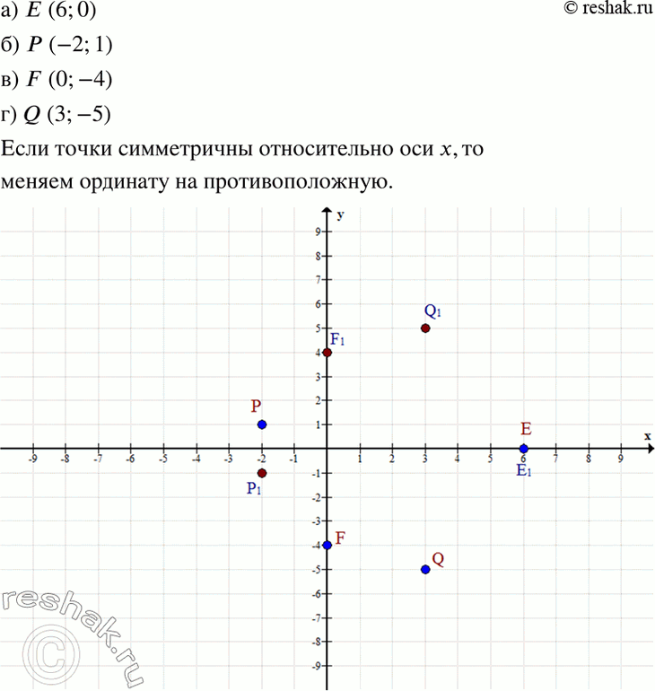 Изображение На координатной плоскости хOу найдите точку, симметричную данной точке относительно оси х:а) E(6; 0);	б) Р(-2; 1);	в) F(0; -4);	г) Q(3;...