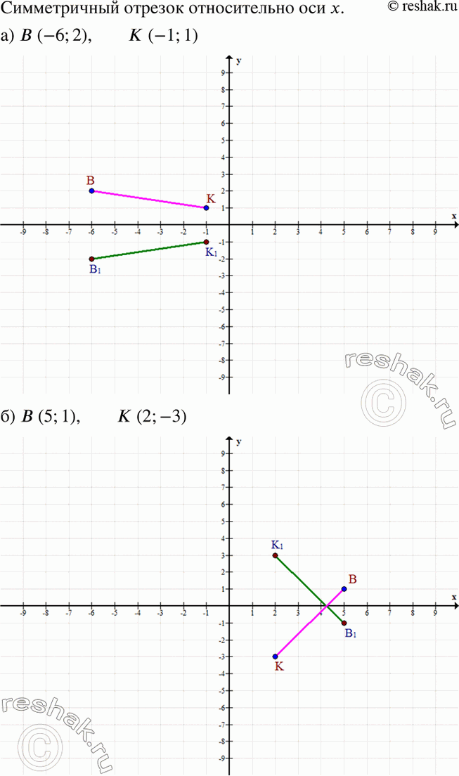 Изображение Постройте отрезок, симметричный отрезку BK относительно оси х, если:а) B(-6; 2), K (-1; 1);	б) B (5; 1), K (2; -3);	в) B(-4; 0), K (1; -4);г) B (0; 6), K (6;...