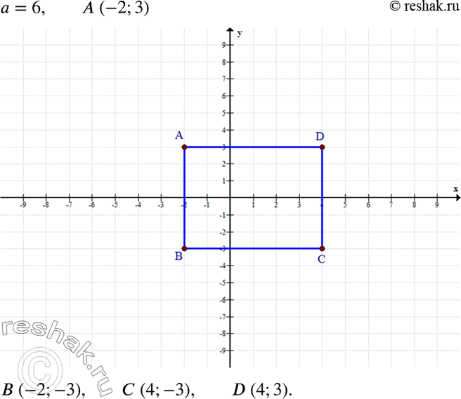 Изображение Длина стороны квадрата ABCD равна 6, а координаты вершины А равны (-2; 3). Найдите координаты остальных вершин, зная, что сторона АВ квадрата параллельна оси ординат и...