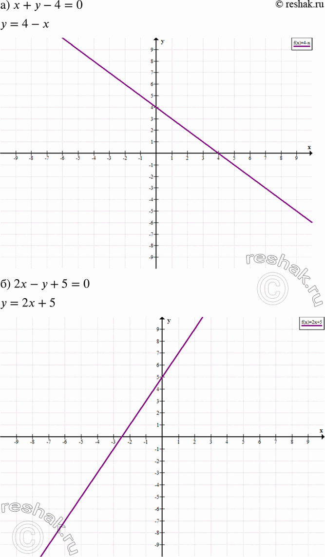 Изображение На координатной плоскости хОу постройте график уравнения:а) x + у - 4 = 0;	б) 2x - у + 5 = 0;	в) —х - у + 6 = 0;г) x + 2у - 3 =...
