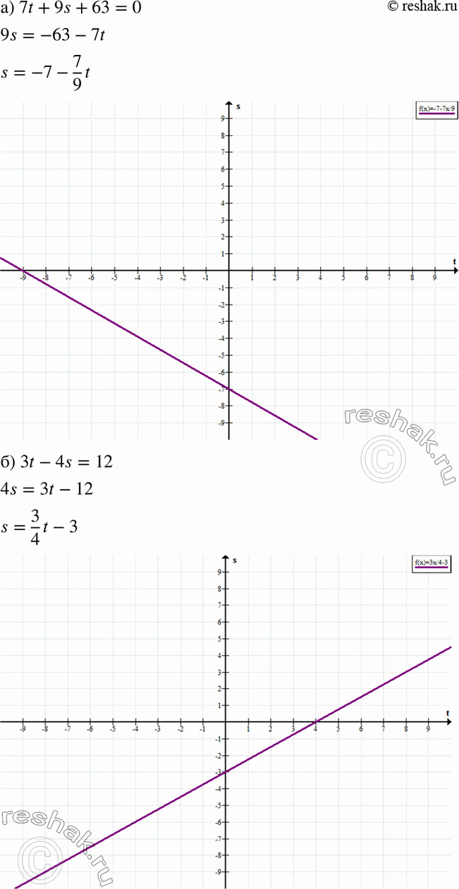Изображение На координатной плоскости tOs постройте график уравнения:а) 7t + 9s + 63 = 0;	б) 3t - 4s = 12;	в) 5t - 2s = 10;г) 4t + 9s + 36 =...