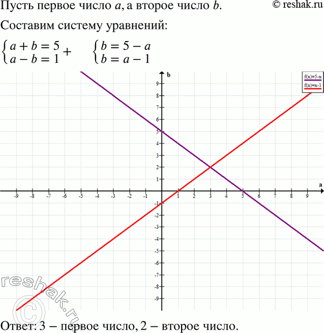 Изображение Решите задачу, использовав для составления математической модели две переменные и построив затем графики соответствующих линейных уравнений:Сумма двух чисел равна 5, а...