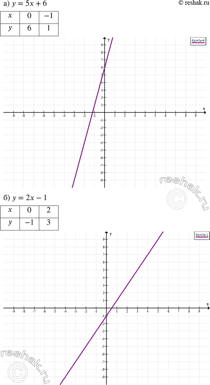 Изображение Заполните таблицу и постройте график линейной функции:а) y=5x+6,б) y=2x-1, в) y=2x+6,г)...
