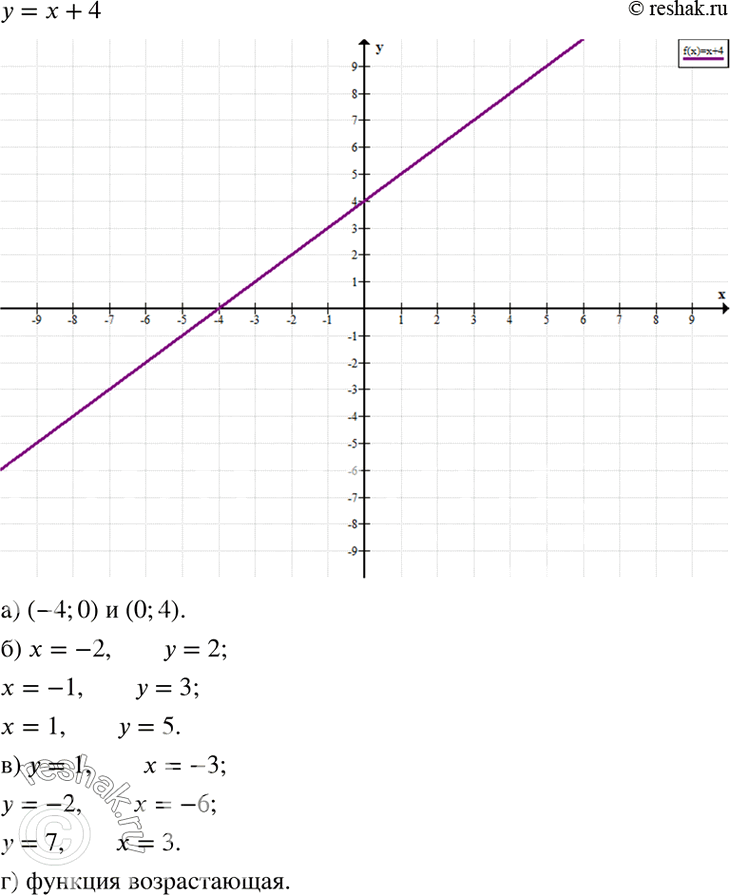 Изображение Постройте график линейной функции у = х + 4. Найдите:а) координаты точек пересечения графика с осями координат;б) значение у, соответствующее значению х, равному -2;...