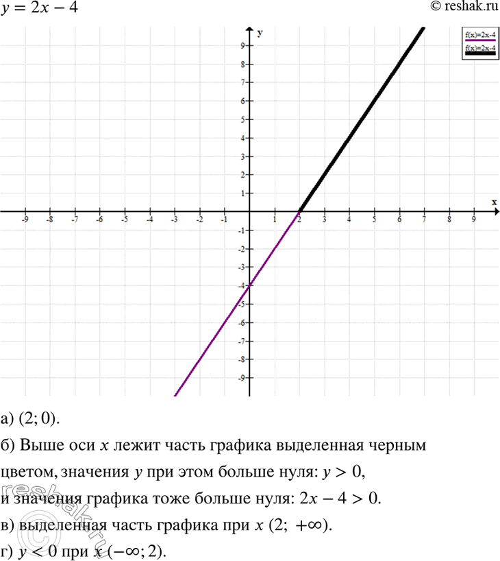 Изображение Постройте график функции у = 2х - 4.а) Найдите координаты точки пересечении графика с осью абсцисс.б) Выделите ту часть графика, которая лежит выше оси абсцисс....