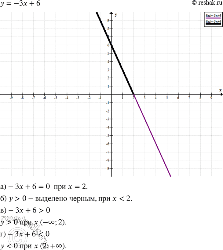 Изображение Постройте график функции у = -3x + 6.а) С помощью построенного графика решите уравнение -3x + 6 = 0.б) Выделите ту часть графика, которая соответствует условию у >...