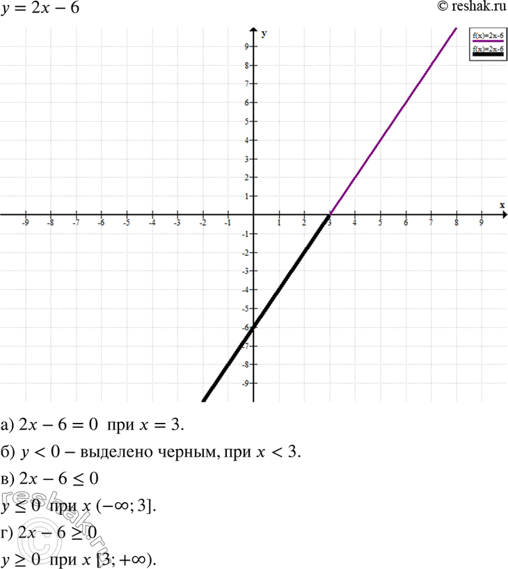 Изображение Постройте график функции у = 2x - 6.а) С помощью построенного графика решите уравнение 2x - 6 = 0.б) Выделите ту часть графика, которая соответствует условию у < 0....