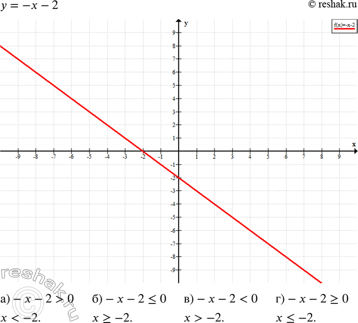 Изображение Постройте график линейной функции у = -х - 2 и с его помощью решите неравенство:а) -x - 2 > 0;	б) -х - 2...