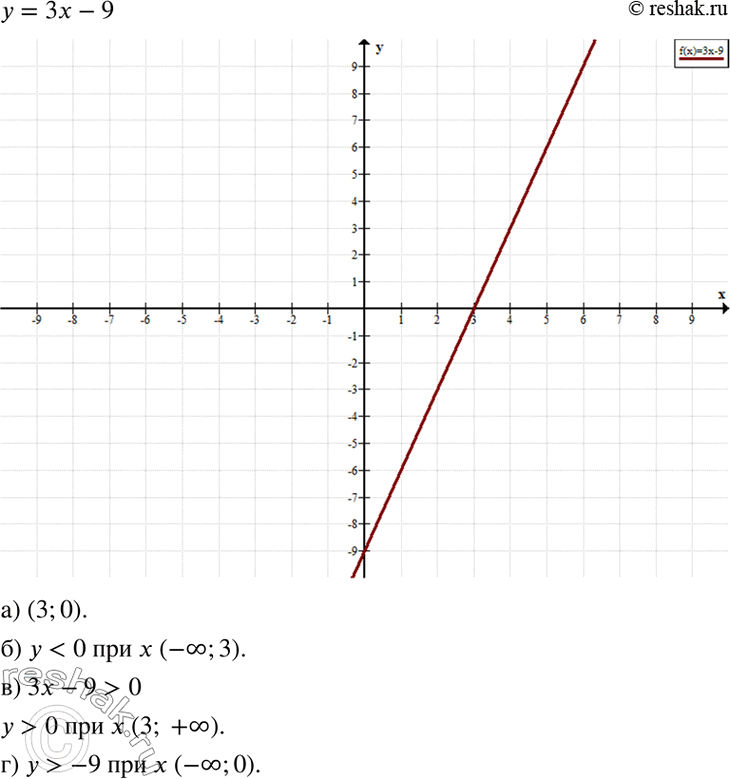 Изображение Постройте график линейной функции у = 3х - 9 и с его помощью найдите:а) координаты точки пересечения графика с осью абсцисс;б) все значения аргумента, при которых...