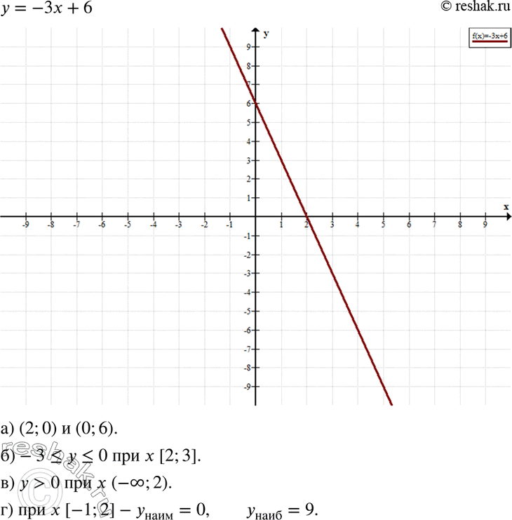 Изображение Постройте график линейной функции у = -3х + 6 и с его помощью найдите:а) координаты точек пересечения графика с осями координат;б) отрезок оси х, на котором...