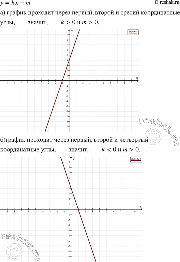 Изображение Определите знаки коэффициентов k и m, если известно, что график линейной функции у = kx + m проходит:а) через первый, второй и третий координатные углы плоскости...