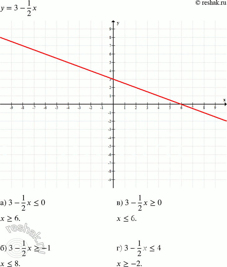Изображение Построив график линейной функции у = 3 - 1х/2, решите неравенство:а) 3 - 1х/2 < 0;	б) 3 - 1х/2 >= -1;	в) 3 - 1х/2 >= 0;г) 3 - 1х/2...