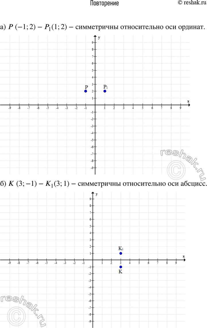 Изображение 1. а) Отметьте на координатной плоскости точку Р(—1; 2).Найдите точку, симметричную данной относительно оси ординат.б) Отметьте на координатной плоскости точку К(3;...